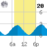 Marshall Hall tide chart for Wednesday, October 20, 2021