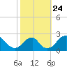 Marshall Hall tide chart for Sunday, October 24, 2021