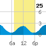 Marshall Hall tide chart for Monday, October 25, 2021