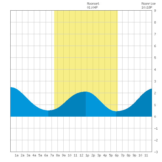 Marshall Hall tide chart for Tuesday, October 26, 2021
