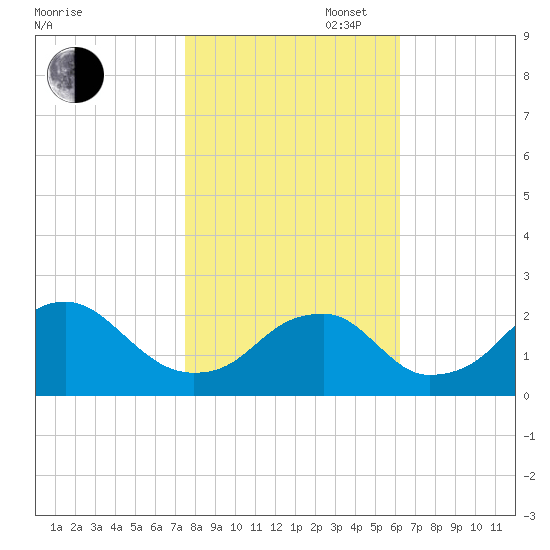 Marshall Hall tide chart for Thursday, October 28, 2021