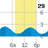 Marshall Hall tide chart for Friday, October 29, 2021