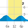 Marshall Hall tide chart for Saturday, October 2, 2021