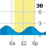 Marshall Hall tide chart for Saturday, October 30, 2021