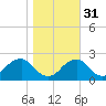 Marshall Hall tide chart for Sunday, October 31, 2021