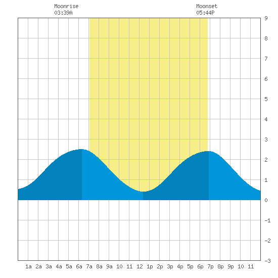 Marshall Hall tide chart for Sunday, October 3, 2021