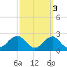 Marshall Hall tide chart for Sunday, October 3, 2021
