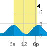 Marshall Hall tide chart for Monday, October 4, 2021