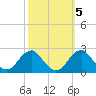 Marshall Hall tide chart for Tuesday, October 5, 2021