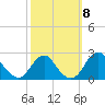 Marshall Hall tide chart for Friday, October 8, 2021