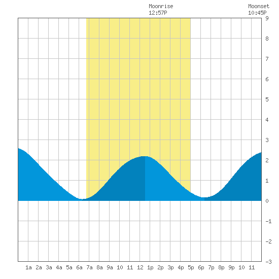 Marshall Hall tide chart for Wednesday, November 10, 2021