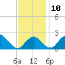 Marshall Hall tide chart for Wednesday, November 10, 2021