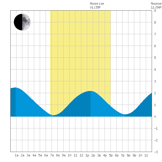Marshall Hall tide chart for Thursday, November 11, 2021