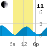 Marshall Hall tide chart for Thursday, November 11, 2021