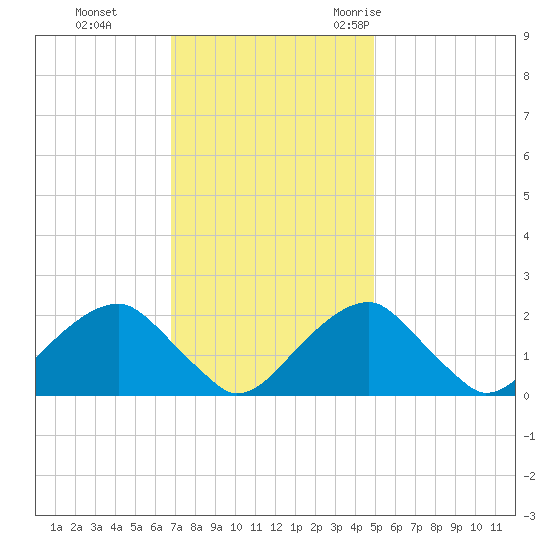 Marshall Hall tide chart for Sunday, November 14, 2021