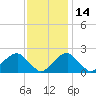 Marshall Hall tide chart for Sunday, November 14, 2021