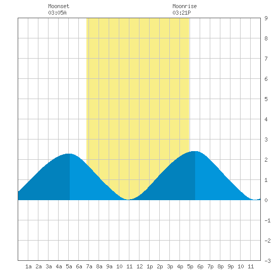 Marshall Hall tide chart for Monday, November 15, 2021