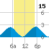 Marshall Hall tide chart for Monday, November 15, 2021