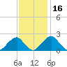 Marshall Hall tide chart for Tuesday, November 16, 2021