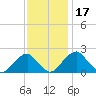 Marshall Hall tide chart for Wednesday, November 17, 2021