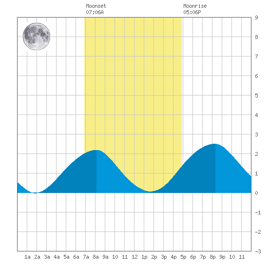 Marshall Hall tide chart for Friday, November 19, 2021