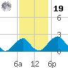 Marshall Hall tide chart for Friday, November 19, 2021