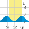 Marshall Hall tide chart for Monday, November 1, 2021
