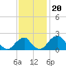 Marshall Hall tide chart for Saturday, November 20, 2021