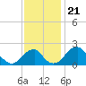 Marshall Hall tide chart for Sunday, November 21, 2021