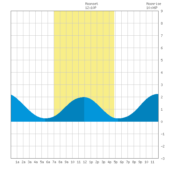 Marshall Hall tide chart for Thursday, November 25, 2021