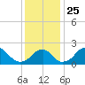 Marshall Hall tide chart for Thursday, November 25, 2021