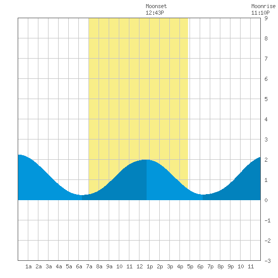 Marshall Hall tide chart for Friday, November 26, 2021