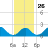 Marshall Hall tide chart for Friday, November 26, 2021
