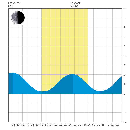 Marshall Hall tide chart for Saturday, November 27, 2021