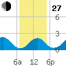 Marshall Hall tide chart for Saturday, November 27, 2021