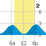 Marshall Hall tide chart for Tuesday, November 2, 2021