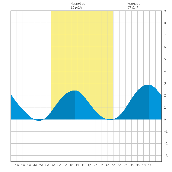 Marshall Hall tide chart for Sunday, November 7, 2021