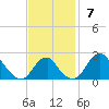 Marshall Hall tide chart for Sunday, November 7, 2021