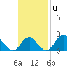 Marshall Hall tide chart for Monday, November 8, 2021