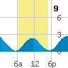 Marshall Hall tide chart for Tuesday, November 9, 2021
