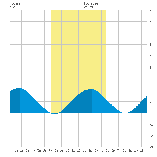 Marshall Hall tide chart for Saturday, December 11, 2021