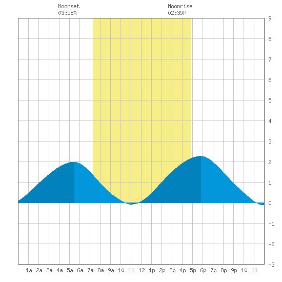 Marshall Hall tide chart for Wednesday, December 15, 2021