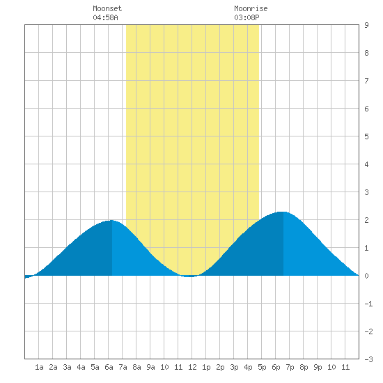 Marshall Hall tide chart for Thursday, December 16, 2021