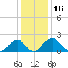 Marshall Hall tide chart for Thursday, December 16, 2021