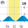 Marshall Hall tide chart for Saturday, December 18, 2021