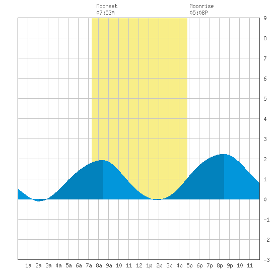 Marshall Hall tide chart for Sunday, December 19, 2021