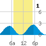 Marshall Hall tide chart for Wednesday, December 1, 2021