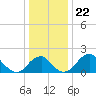 Marshall Hall tide chart for Wednesday, December 22, 2021