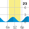 Marshall Hall tide chart for Thursday, December 23, 2021