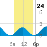 Marshall Hall tide chart for Friday, December 24, 2021